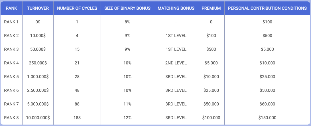 Проценты бинарных бонусов за ранги